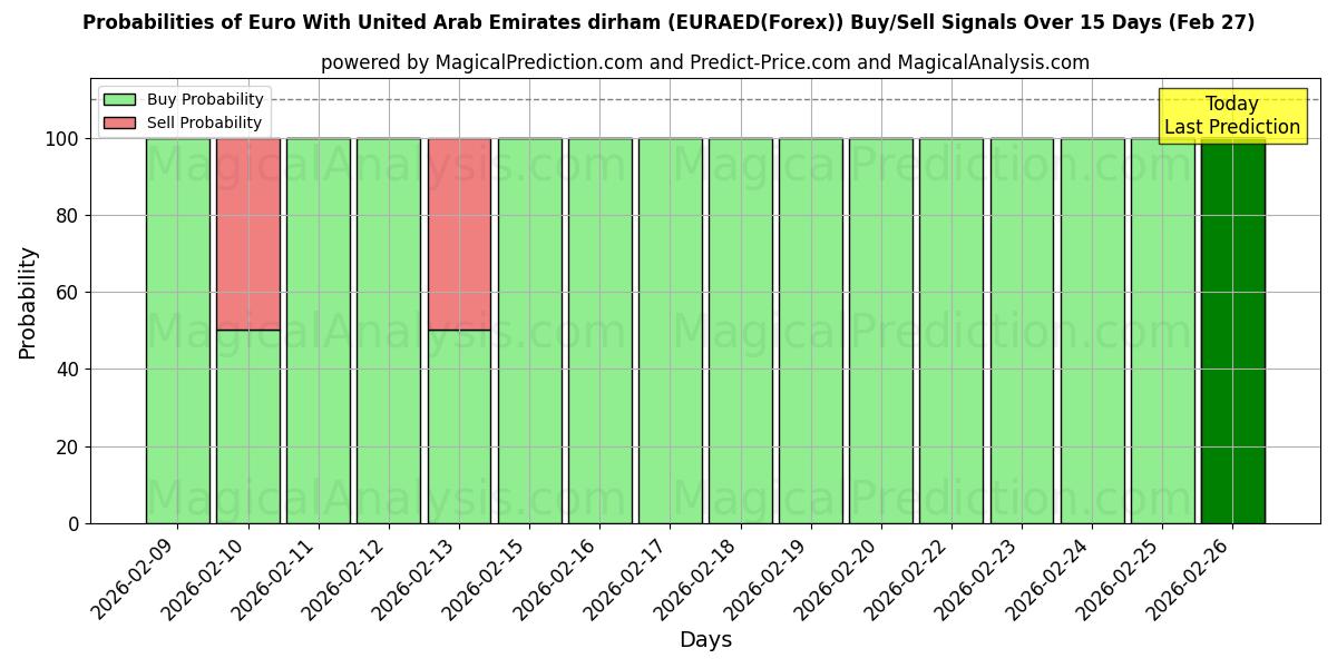 Probabilities of Euro Med De Forenede Arabiske Emirater dirham (EURAED(Forex)) Buy/Sell Signals Using Several AI Models Over 5 Days (27 Feb) 