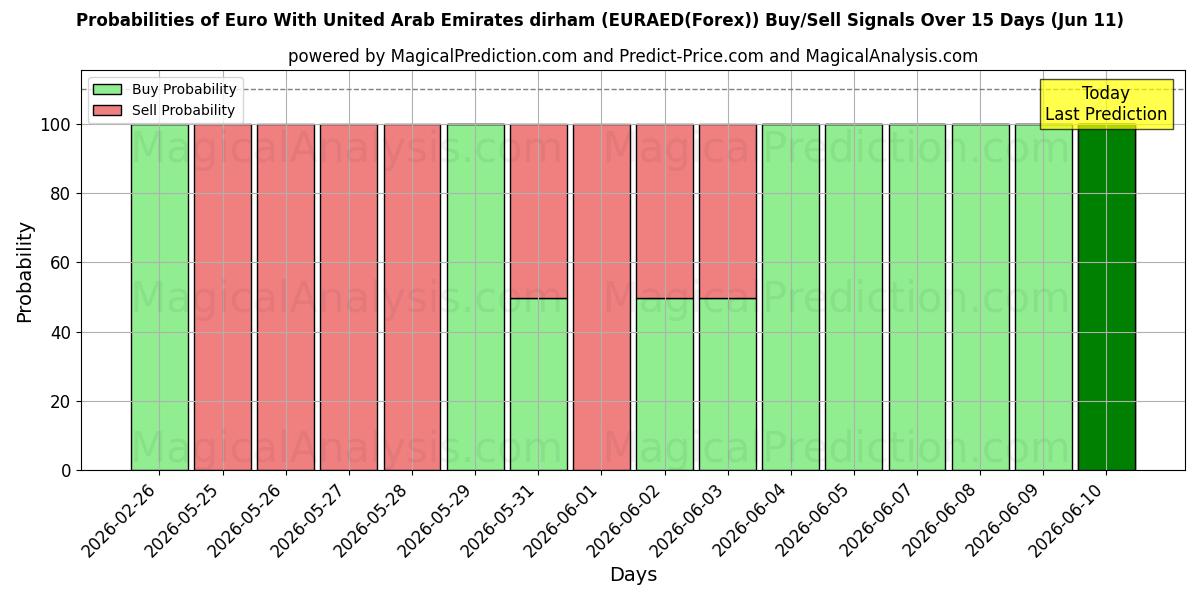 Probabilities of Euro Yhdistyneiden arabiemiirikuntien dirhamin kanssa (EURAED(Forex)) Buy/Sell Signals Using Several AI Models Over 5 Days (11 Jun) 