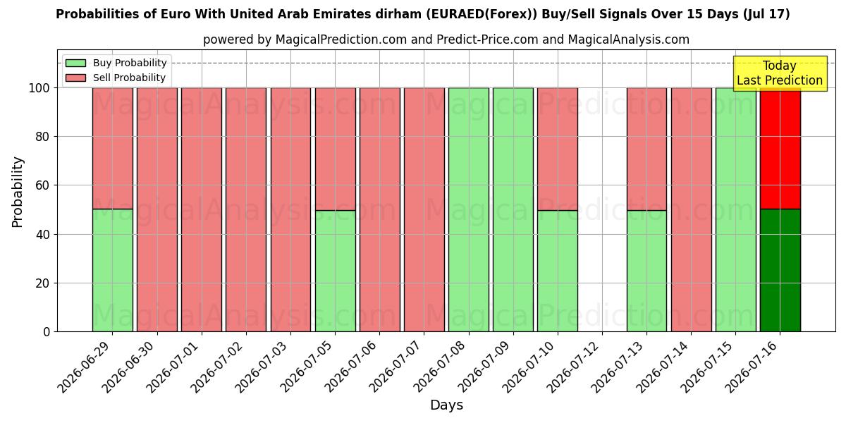 Probabilities of Euro ile Birleşik Arap Emirlikleri Dirhemi (EURAED(Forex)) Buy/Sell Signals Using Several AI Models Over 5 Days (17 Jul) 