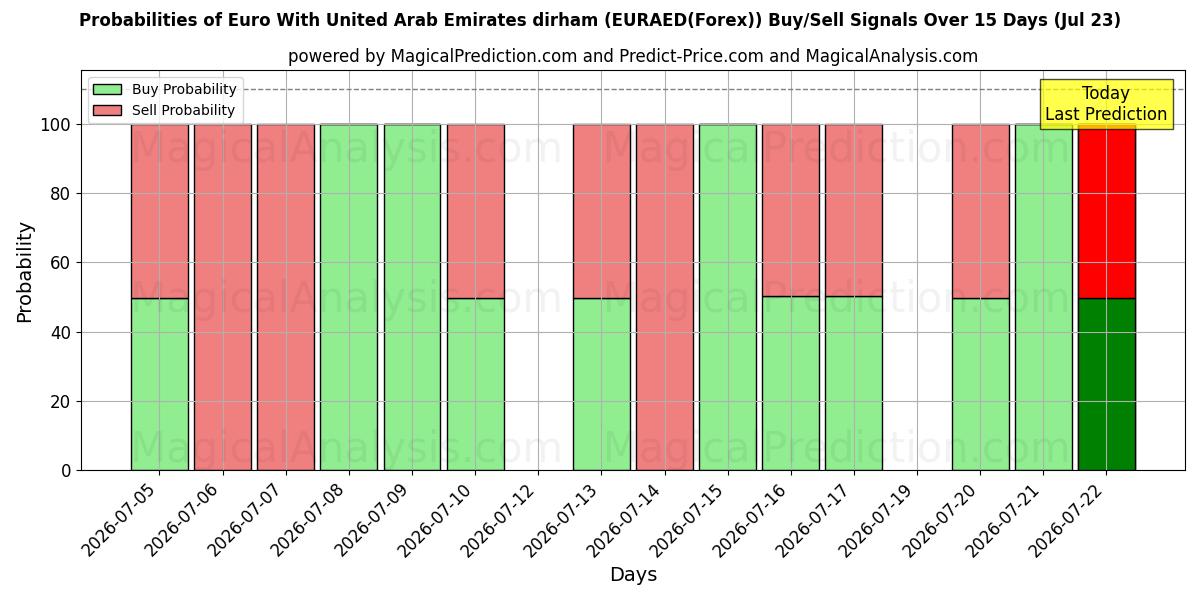 Probabilities of Евро к дирхаму Объединенных Арабских Эмиратов (EURAED(Forex)) Buy/Sell Signals Using Several AI Models Over 5 Days (23 Jul) 