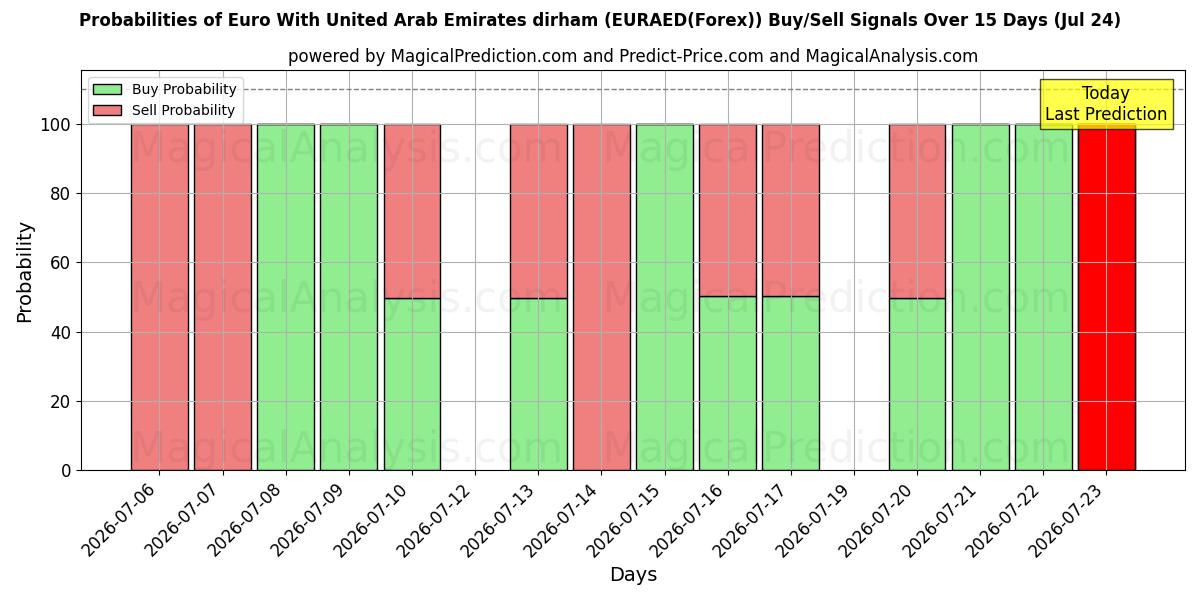 Probabilities of Euro mit Dirham der Vereinigten Arabischen Emirate (EURAED(Forex)) Buy/Sell Signals Using Several AI Models Over 5 Days (24 Jul) 