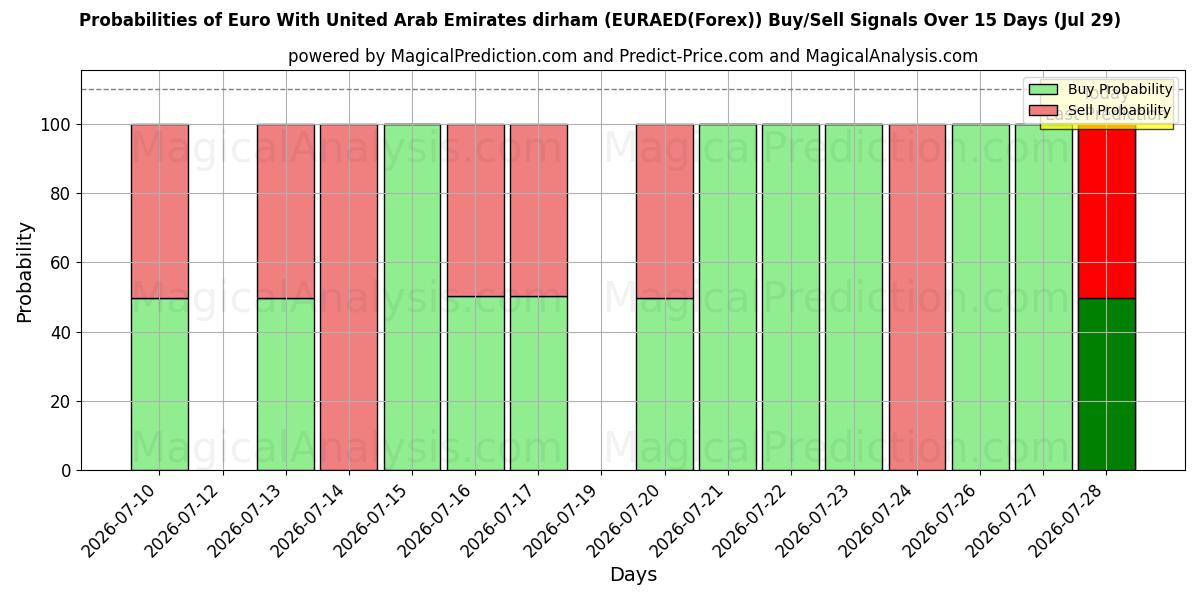 Probabilities of 아랍에미리트 디르함과 유로 (EURAED(Forex)) Buy/Sell Signals Using Several AI Models Over 5 Days (29 Jul) 