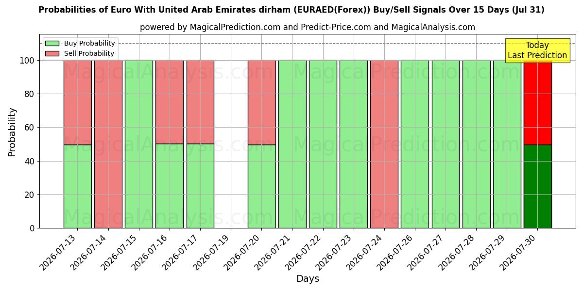 Probabilities of ユーロとアラブ首長国連邦ディルハム (EURAED(Forex)) Buy/Sell Signals Using Several AI Models Over 5 Days (31 Jul) 