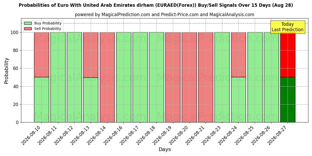 Probabilities of Euro Med De Forenede Arabiske Emirater dirham (EURAED(Forex)) Buy/Sell Signals Using Several AI Models Over 5 Days (28 Aug) 