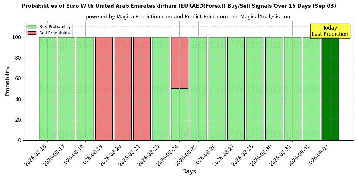 Probabilities of Euro With United Arab Emirates dirham (EURAED(Forex)) Buy/Sell Signals Using Several AI Models Over 5 Days (03 Sep) 