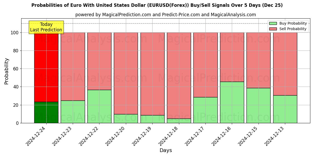 Probabilities of Euro Yhdysvaltain dollarin kanssa (EURUSD(Forex)) Buy/Sell Signals Using Several AI Models Over 5 Days (25 Dec) 