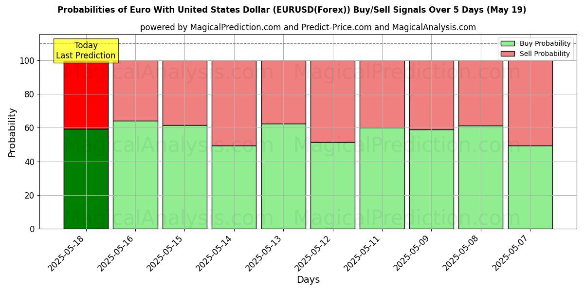 Probabilities of Euro mit US-Dollar (EURUSD(Forex)) Buy/Sell Signals Using Several AI Models Over 5 Days (10 Jul) 