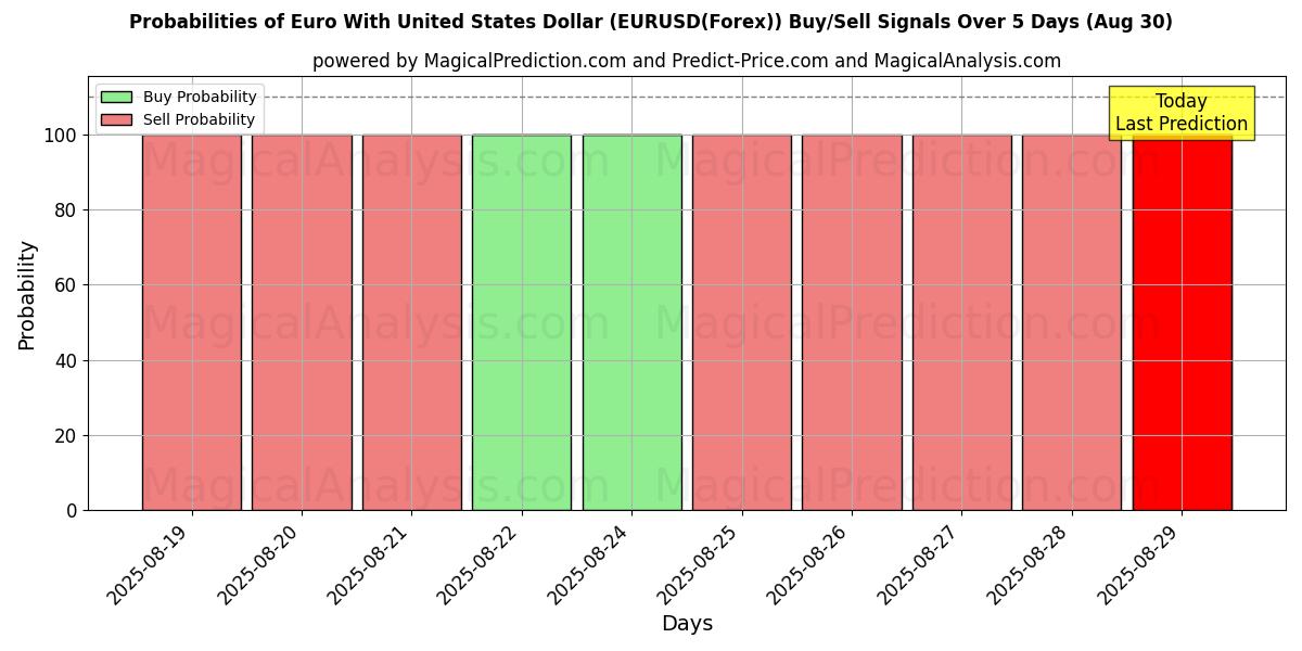 Probabilities of Euro With United States Dollar (EURUSD(Forex)) Buy/Sell Signals Using Several AI Models Over 5 Days (08 Aug) 