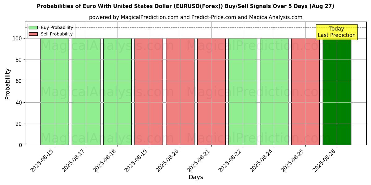 Probabilities of Euro Met Amerikaanse Dollar (EURUSD(Forex)) Buy/Sell Signals Using Several AI Models Over 5 Days (27 Aug) 