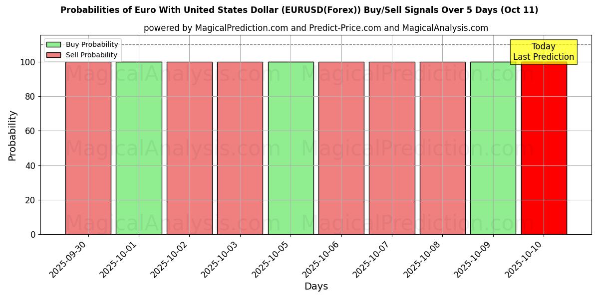 Probabilities of Euro med amerikanska dollar (EURUSD(Forex)) Buy/Sell Signals Using Several AI Models Over 5 Days (11 Oct) 