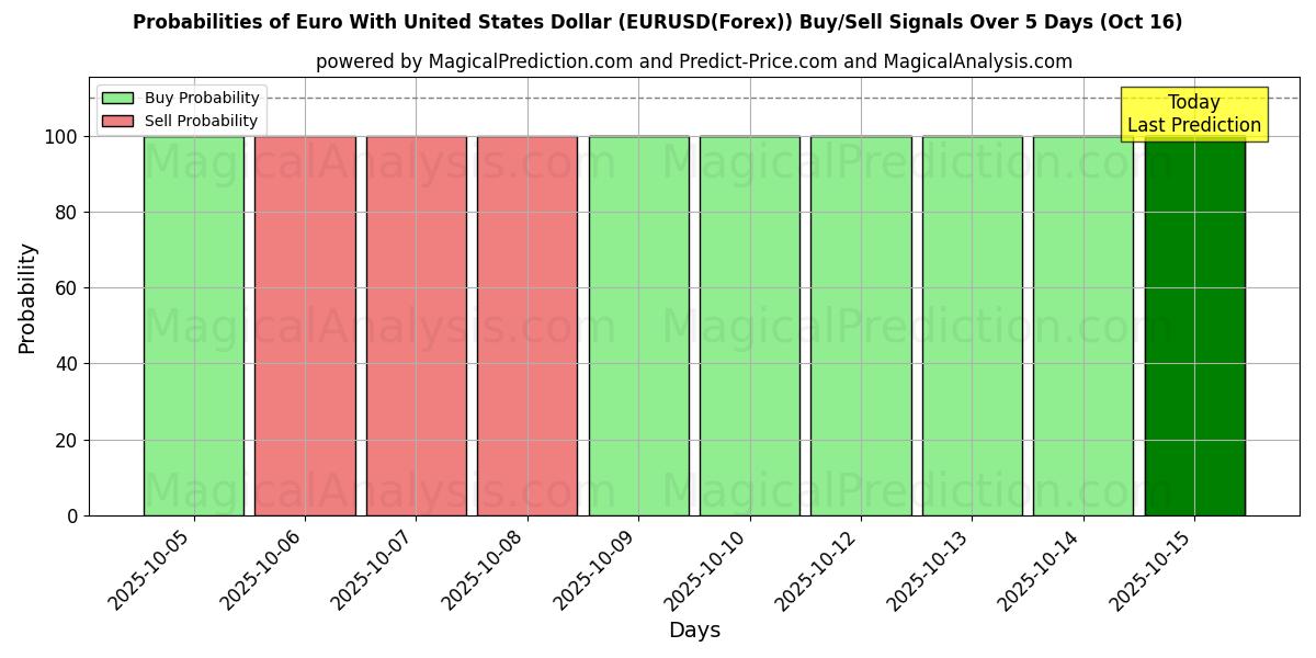 Probabilities of Euro With United States Dollar (EURUSD(Forex)) Buy/Sell Signals Using Several AI Models Over 10 Days (16 Oct) Probabilities of Euro With United States Dollar (EURUSD(Forex)) Buy/Sell Signals Using Several AI Models Over 5 Days (16 Oct)