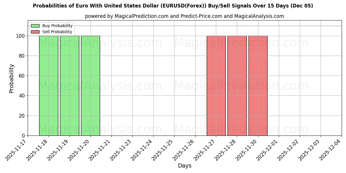 Probabilities of Euro With United States Dollar (EURUSD(Forex)) Buy/Sell Signals Using Several AI Models Over 5 Days (13 Nov) 