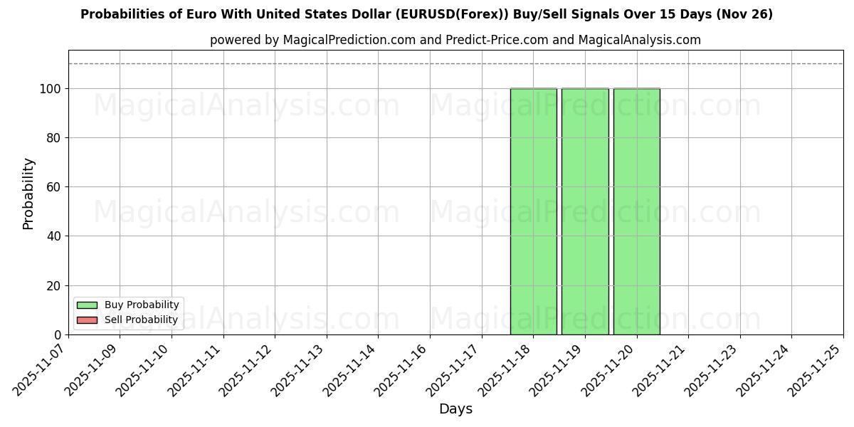 Probabilities of Euro med amerikanske dollar (EURUSD(Forex)) Buy/Sell Signals Using Several AI Models Over 5 Days (26 Nov) 