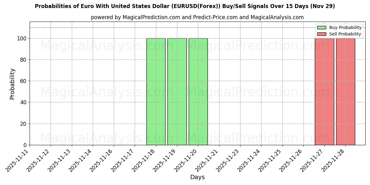 Probabilities of Euro With United States Dollar (EURUSD(Forex)) Buy/Sell Signals Using Several AI Models Over 5 Days (29 Nov) 