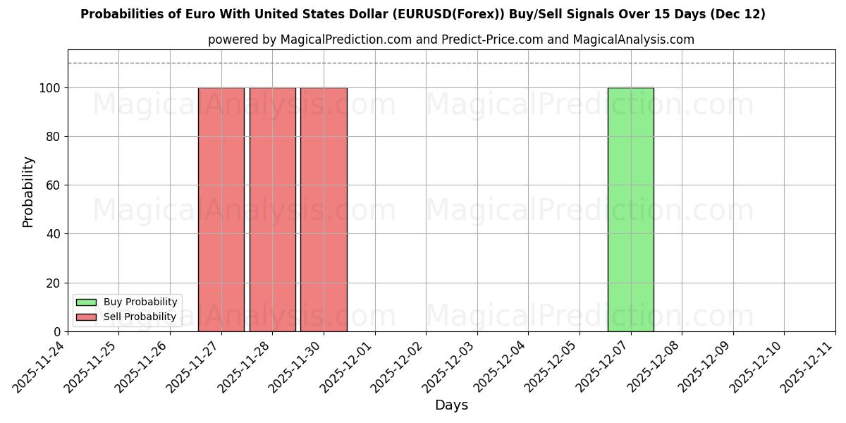 Probabilities of Euro With United States Dollar (EURUSD(Forex)) Buy/Sell Signals Using Several AI Models Over 5 Days (12 Dec) 