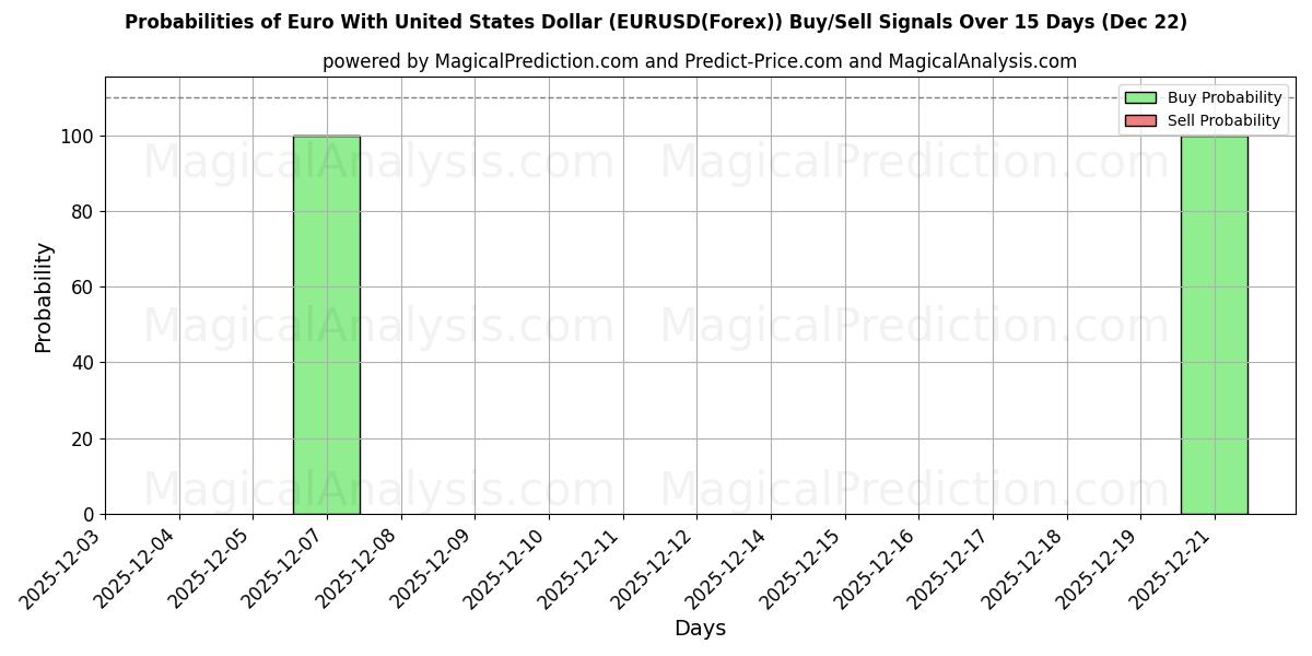 Probabilities of Euro With United States Dollar (EURUSD(Forex)) Buy/Sell Signals Using Several AI Models Over 5 Days (22 Dec) 