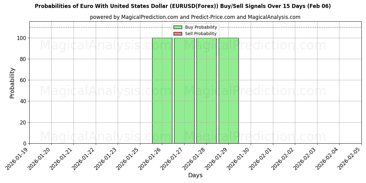 Probabilities of Euro With United States Dollar (EURUSD(Forex)) Buy/Sell Signals Using Several AI Models Over 5 Days (06 Feb) 
