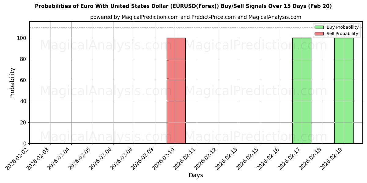 Probabilities of Euro With United States Dollar (EURUSD(Forex)) Buy/Sell Signals Using Several AI Models Over 5 Days (20 Feb) 