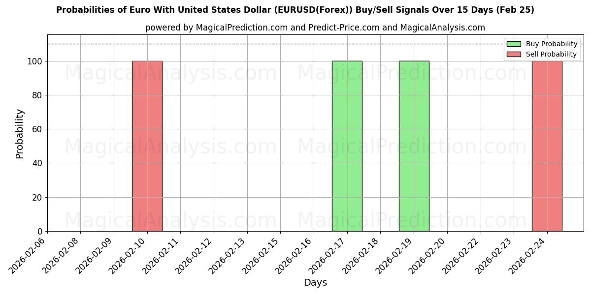 Probabilities of Euro med amerikanske dollar (EURUSD(Forex)) Buy/Sell Signals Using Several AI Models Over 5 Days (25 Feb) 