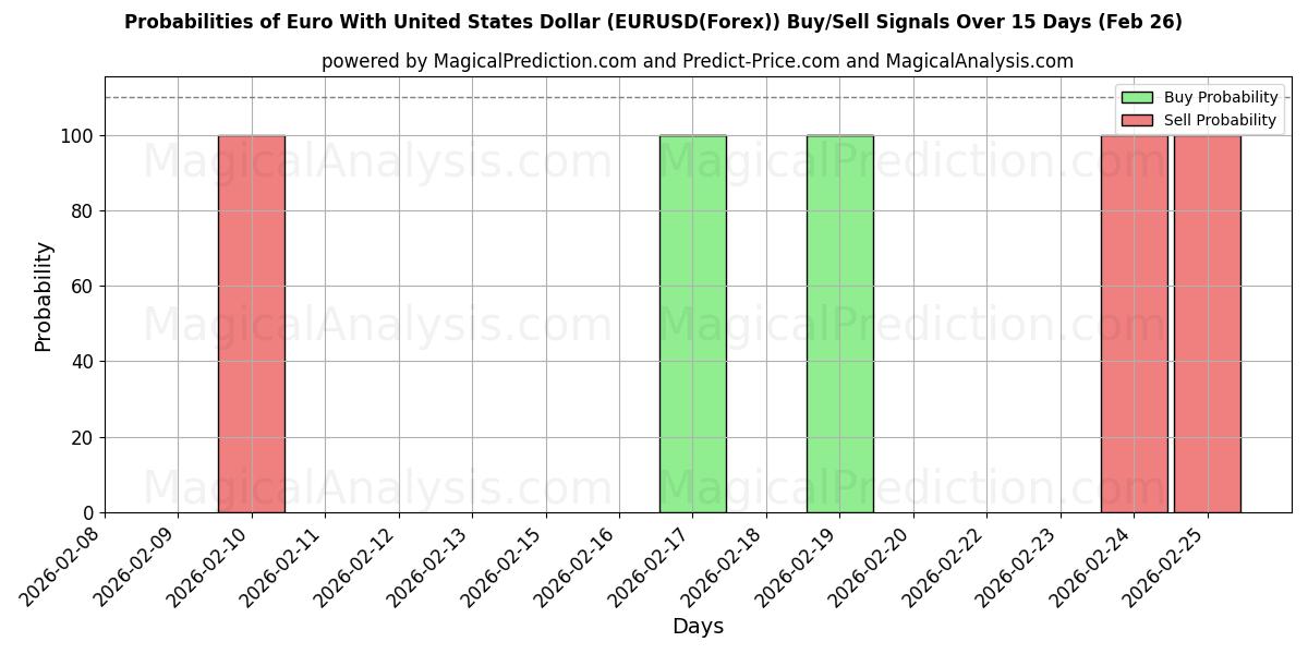 Probabilities of Euro com dólar dos Estados Unidos (EURUSD(Forex)) Buy/Sell Signals Using Several AI Models Over 5 Days (26 Feb) 