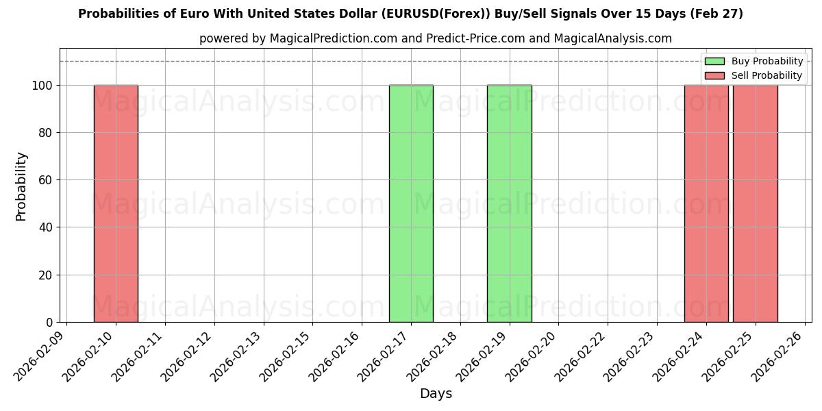 Probabilities of युनाइटेड स्टेट्स डॉलर के साथ यूरो (EURUSD(Forex)) Buy/Sell Signals Using Several AI Models Over 5 Days (27 Feb) 