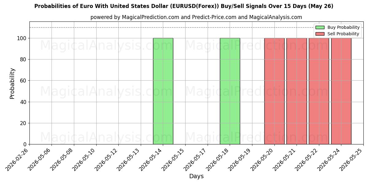 Probabilities of Euro med amerikanska dollar (EURUSD(Forex)) Buy/Sell Signals Using Several AI Models Over 5 Days (26 May) 