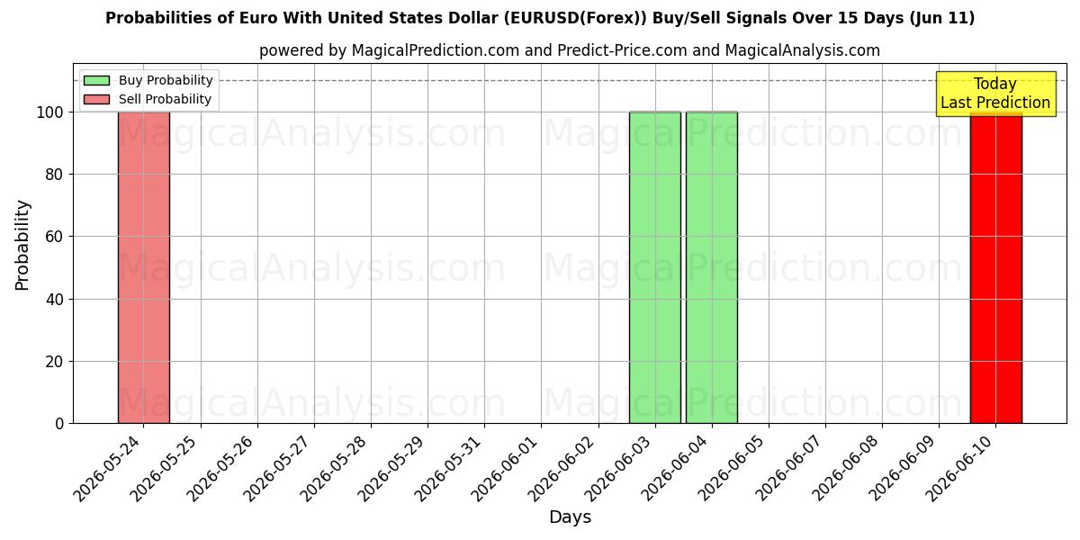 Probabilities of یورو با دلار آمریکا (EURUSD(Forex)) Buy/Sell Signals Using Several AI Models Over 5 Days (11 Jun) 