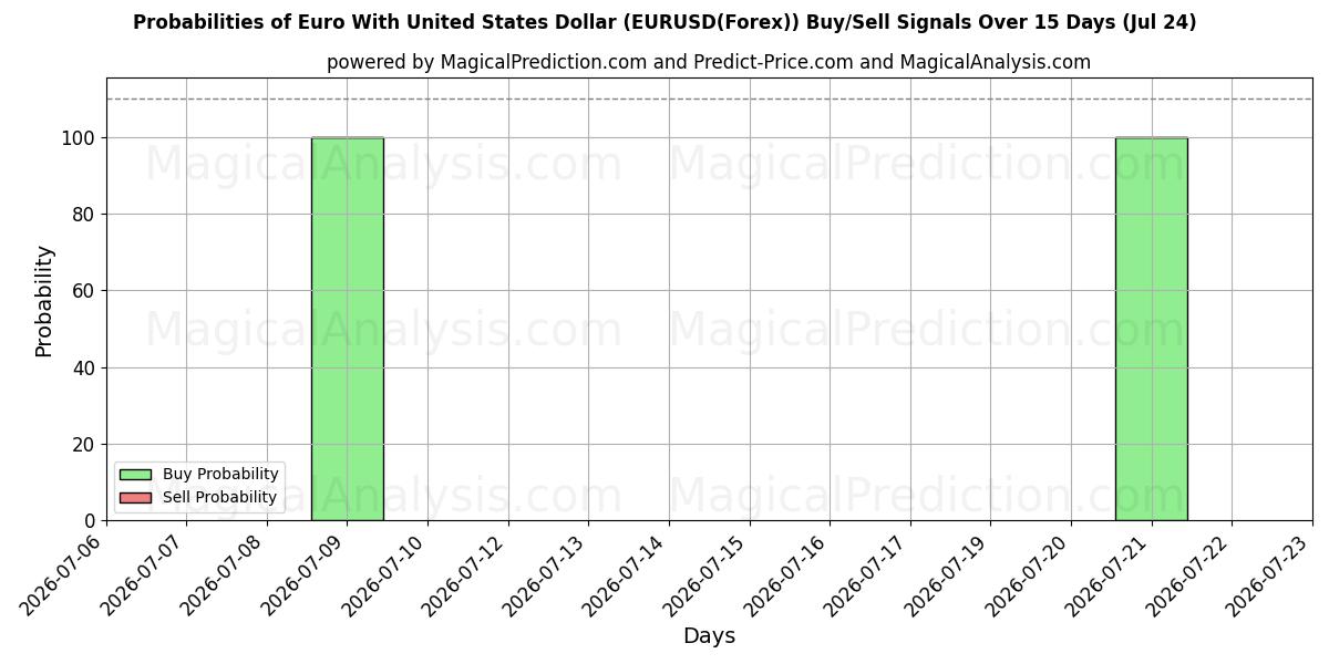 Probabilities of Euro With United States Dollar (EURUSD(Forex)) Buy/Sell Signals Using Several AI Models Over 5 Days (17 Jul) 