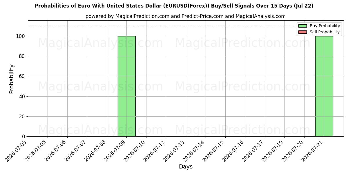 Probabilities of Euro med amerikanska dollar (EURUSD(Forex)) Buy/Sell Signals Using Several AI Models Over 5 Days (22 Jul) 