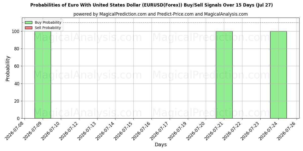 Probabilities of 미국 달러와 유로 (EURUSD(Forex)) Buy/Sell Signals Using Several AI Models Over 5 Days (27 Jul) 