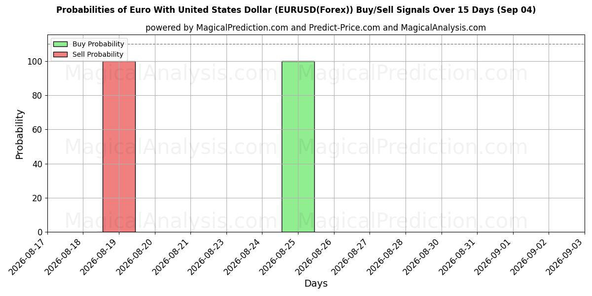 Probabilities of Euro With United States Dollar (EURUSD(Forex)) Buy/Sell Signals Using Several AI Models Over 5 Days (04 Sep) 