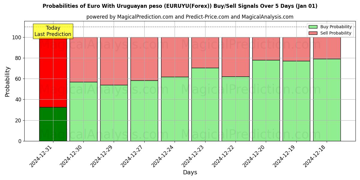 Probabilities of Euro med uruguayansk peso (EURUYU(Forex)) Buy/Sell Signals Using Several AI Models Over 5 Days (01 Jan) 