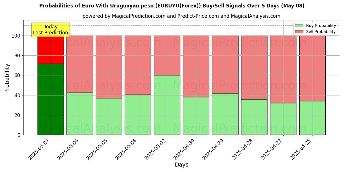 Probabilities of Euro Con peso uruguaiano (EURUYU(Forex)) Buy/Sell Signals Using Several AI Models Over 5 Days (08 May) 