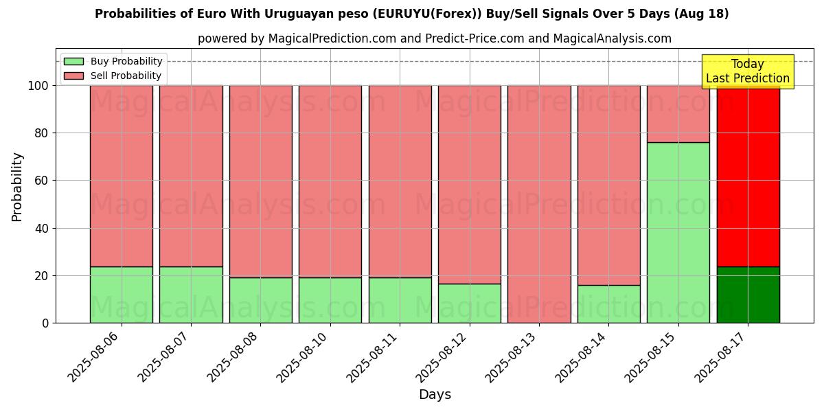 Probabilities of उरुग्वे पेसो के साथ यूरो (EURUYU(Forex)) Buy/Sell Signals Using Several AI Models Over 5 Days (18 Aug) 