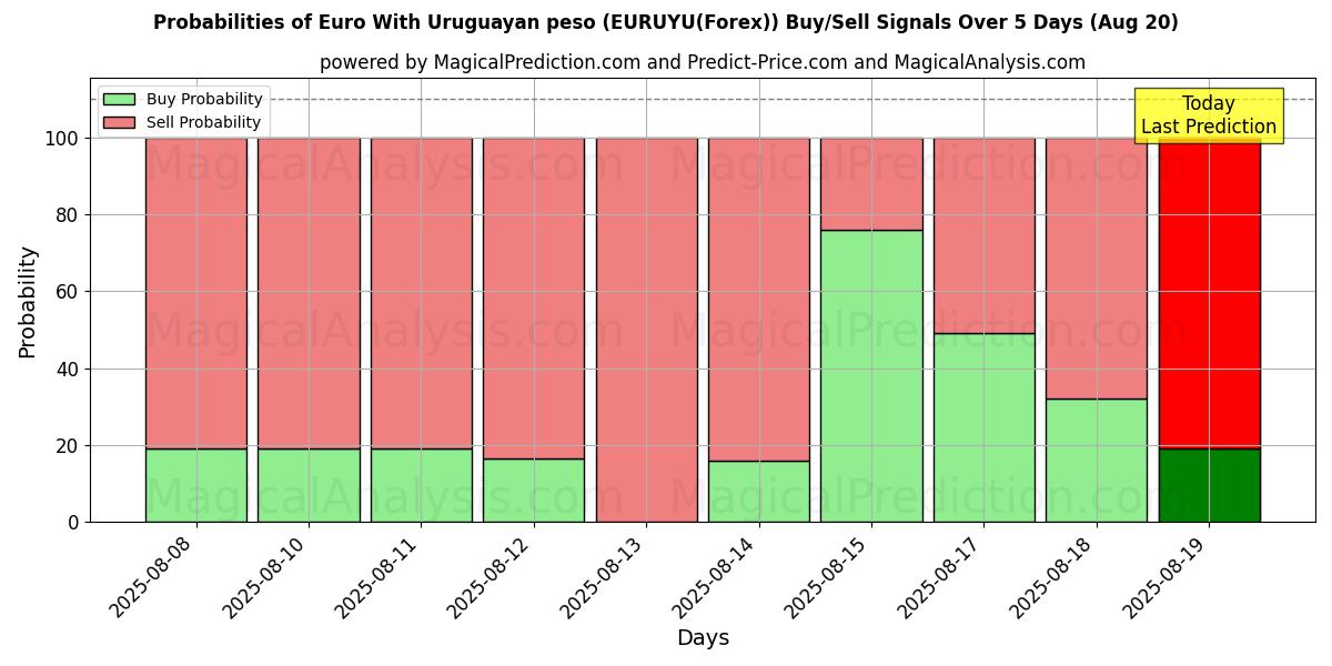 Probabilities of ユーロとウルグアイ ペソ (EURUYU(Forex)) Buy/Sell Signals Using Several AI Models Over 5 Days (20 Aug) 