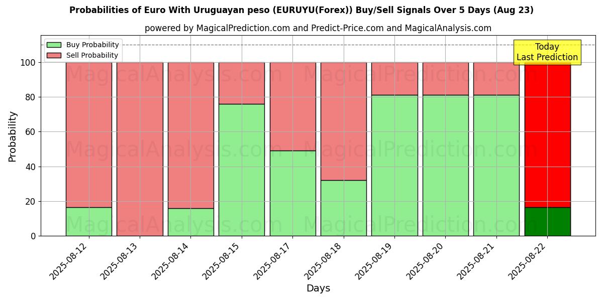 Probabilities of Euro com peso uruguaio (EURUYU(Forex)) Buy/Sell Signals Using Several AI Models Over 5 Days (23 Aug) 