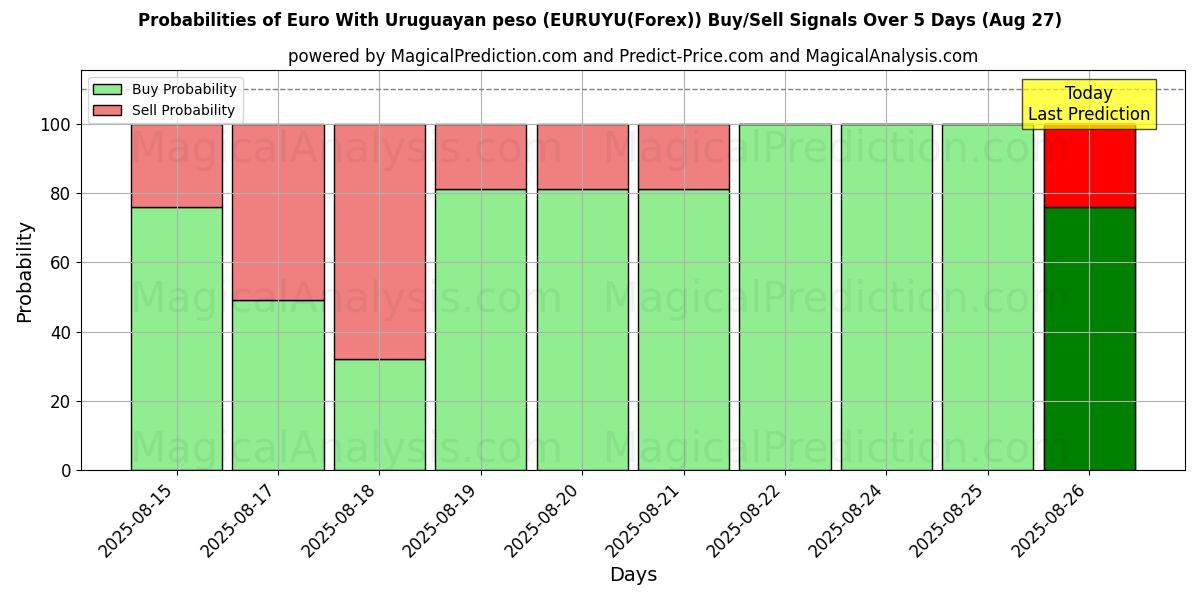 Probabilities of Euro With Uruguayan peso (EURUYU(Forex)) Buy/Sell Signals Using Several AI Models Over 5 Days (27 Aug) 