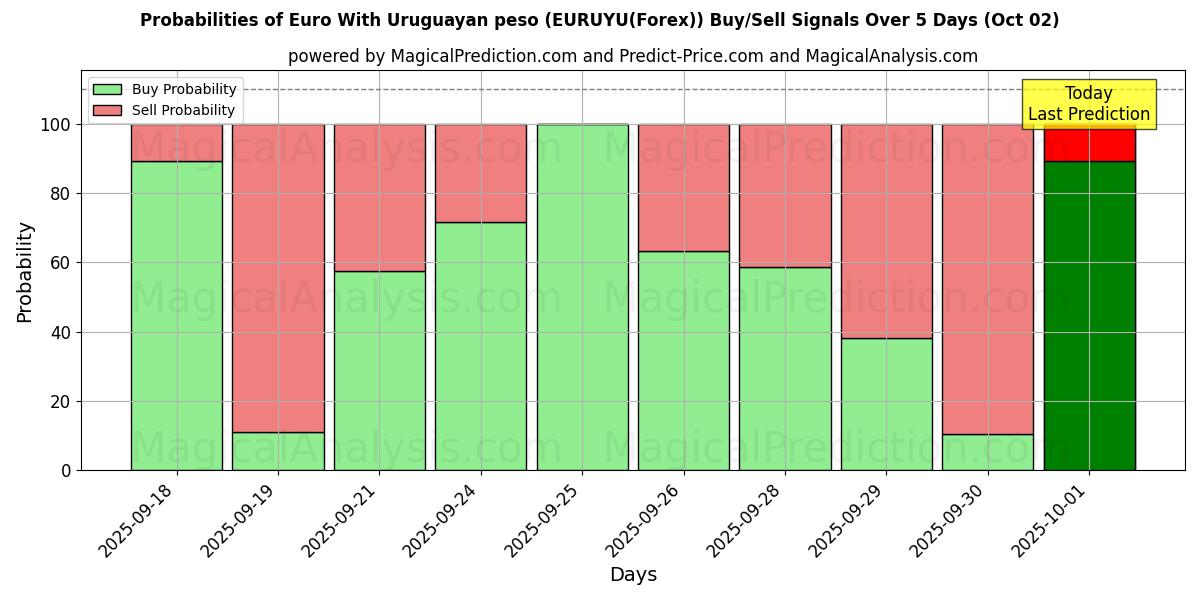 Probabilities of उरुग्वे पेसो के साथ यूरो (EURUYU(Forex)) Buy/Sell Signals Using Several AI Models Over 5 Days (02 Oct) 
