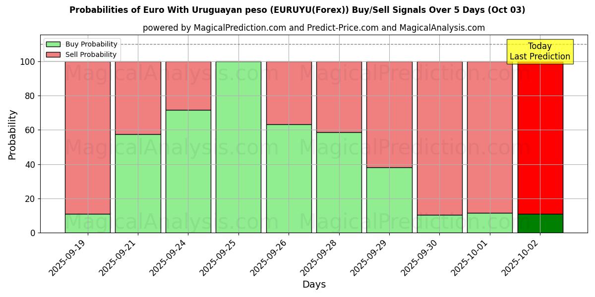 Probabilities of 欧元 乌拉圭比索 (EURUYU(Forex)) Buy/Sell Signals Using Several AI Models Over 5 Days (03 Oct) 