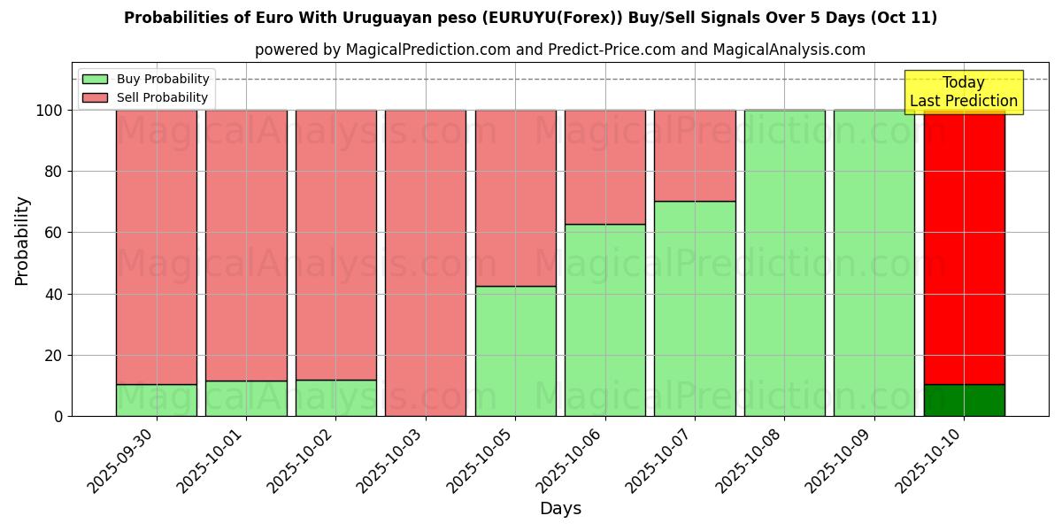 Probabilities of Euro With Uruguayan peso (EURUYU(Forex)) Buy/Sell Signals Using Several AI Models Over 10 Days (11 Oct) Probabilities of Euro With Uruguayan peso (EURUYU(Forex)) Buy/Sell Signals Using Several AI Models Over 5 Days (11 Oct)