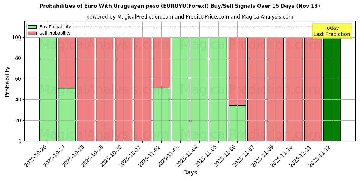 Probabilities of उरुग्वे पेसो के साथ यूरो (EURUYU(Forex)) Buy/Sell Signals Using Several AI Models Over 5 Days (13 Nov) 
