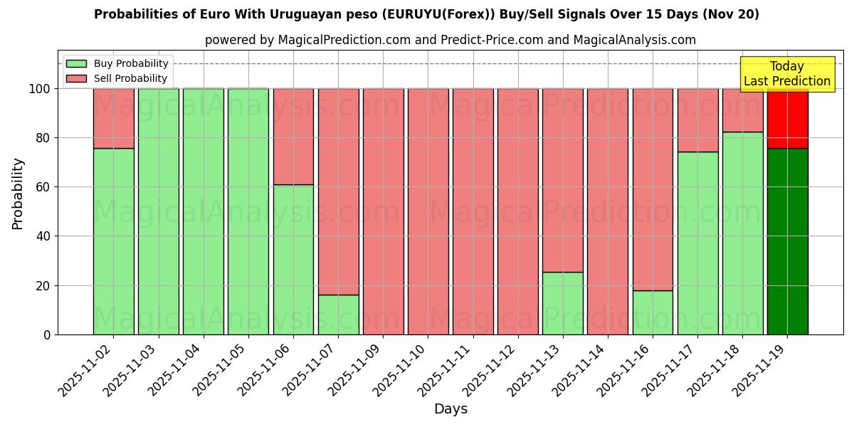 Probabilities of euro con peso uruguayo (EURUYU(Forex)) Buy/Sell Signals Using Several AI Models Over 5 Days (20 Nov) 