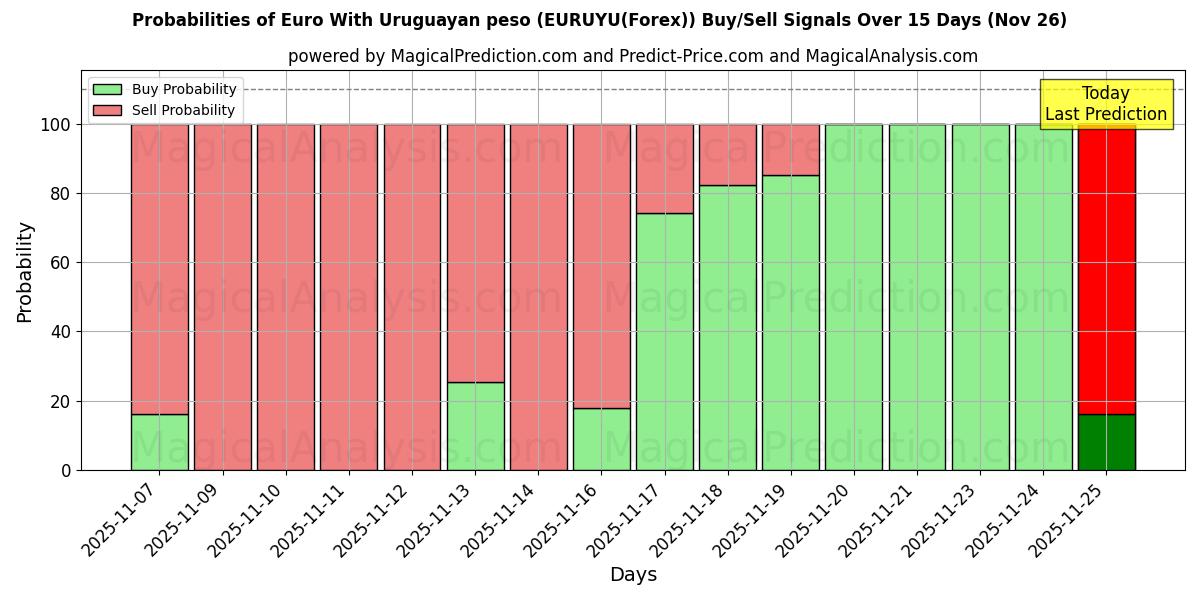 Probabilities of Euro With Uruguayan peso (EURUYU(Forex)) Buy/Sell Signals Using Several AI Models Over 5 Days (26 Nov) 