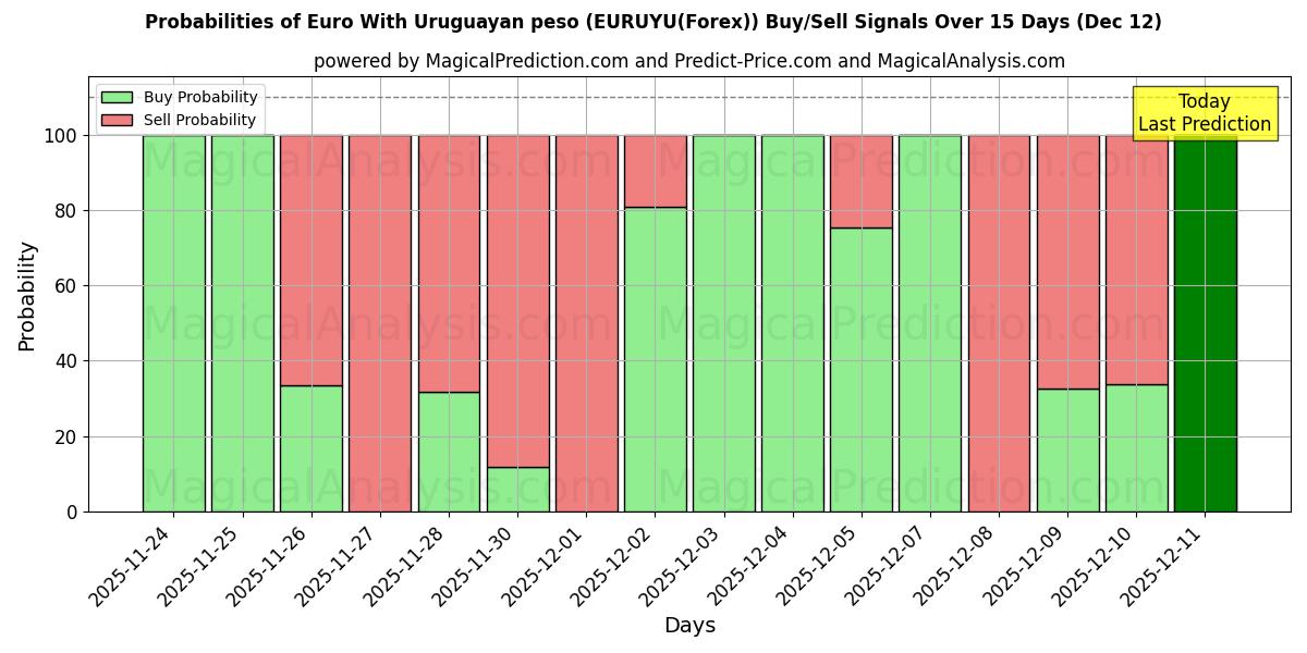 Probabilities of Euro Uruguayn pesolla (EURUYU(Forex)) Buy/Sell Signals Using Several AI Models Over 5 Days (12 Dec) 