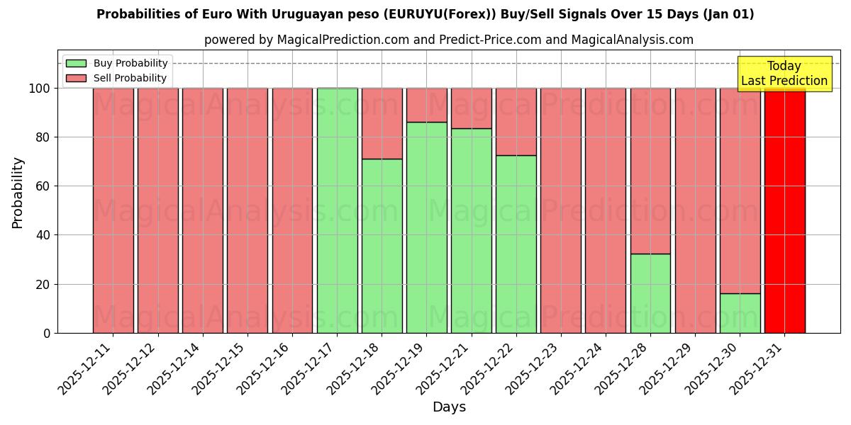 Probabilities of उरुग्वे पेसो के साथ यूरो (EURUYU(Forex)) Buy/Sell Signals Using Several AI Models Over 5 Days (01 Jan) 