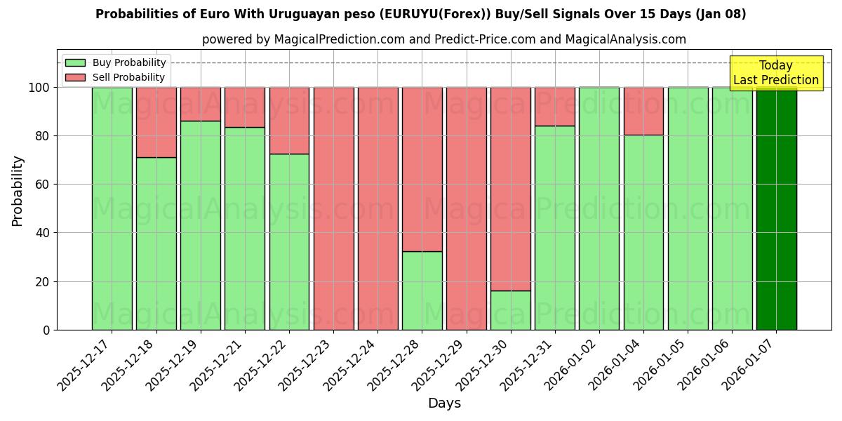 Probabilities of euro con peso uruguayo (EURUYU(Forex)) Buy/Sell Signals Using Several AI Models Over 5 Days (07 Jan) 