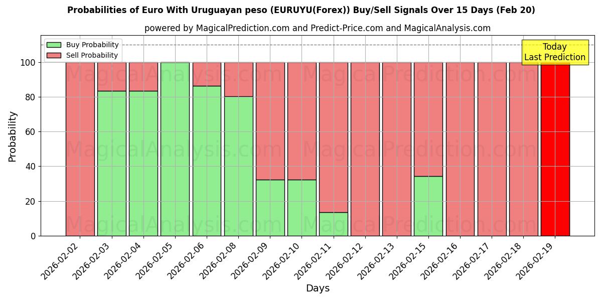 Probabilities of اليورو مع بيزو أوروغواي (EURUYU(Forex)) Buy/Sell Signals Using Several AI Models Over 5 Days (20 Feb) 