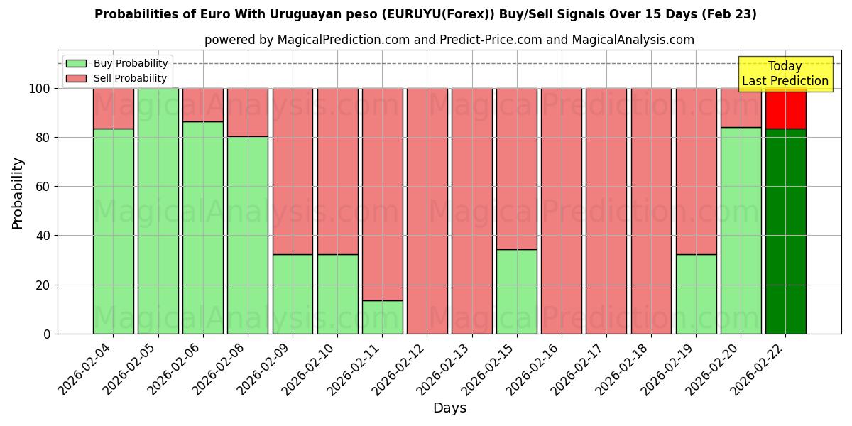 Probabilities of Euro With Uruguayan peso (EURUYU(Forex)) Buy/Sell Signals Using Several AI Models Over 5 Days (23 Feb) 