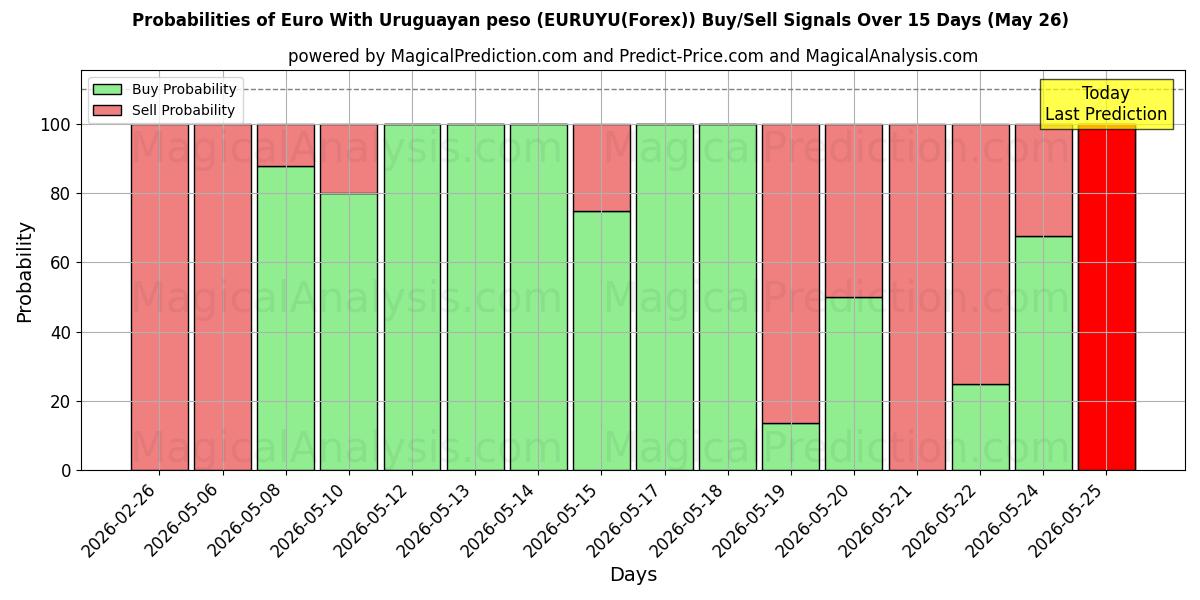 Probabilities of Euro met Uruguayaanse peso (EURUYU(Forex)) Buy/Sell Signals Using Several AI Models Over 5 Days (26 May) 