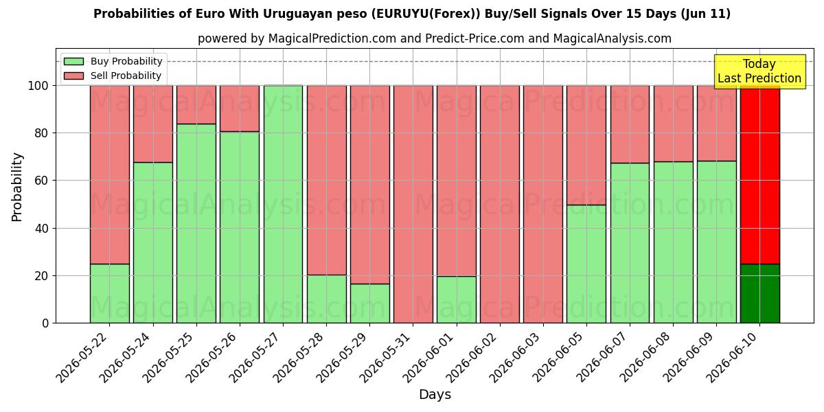 Probabilities of Euro Con peso uruguaiano (EURUYU(Forex)) Buy/Sell Signals Using Several AI Models Over 5 Days (11 Jun) 